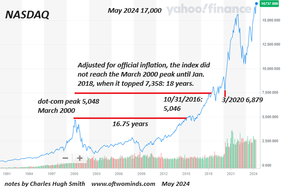 Nasdaq Chart