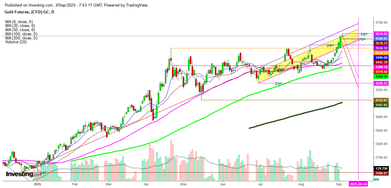 Gold Futures Daily Chart