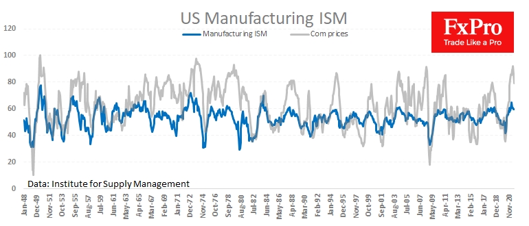 US ISM Manufacturing went hogher, but Employment and Prices conmonents in decline
