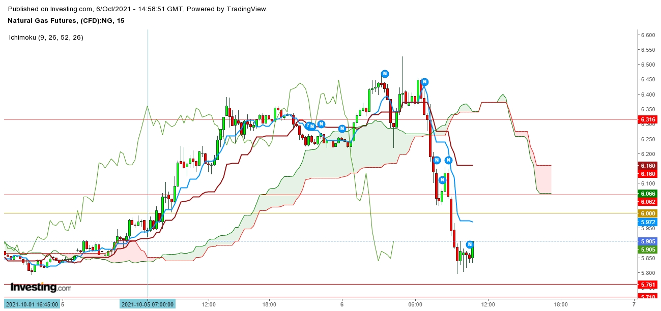 Natural Gas Futures 15 Minutes Chart