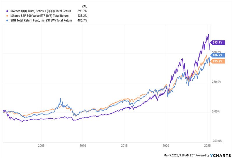 NASDAQ Outperforms