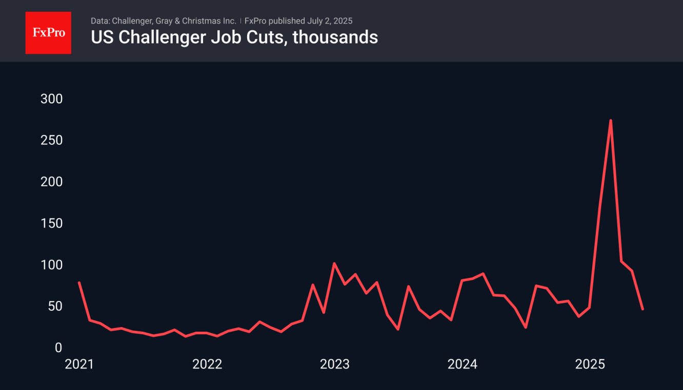 Planned layoffs in the US showed a decline June