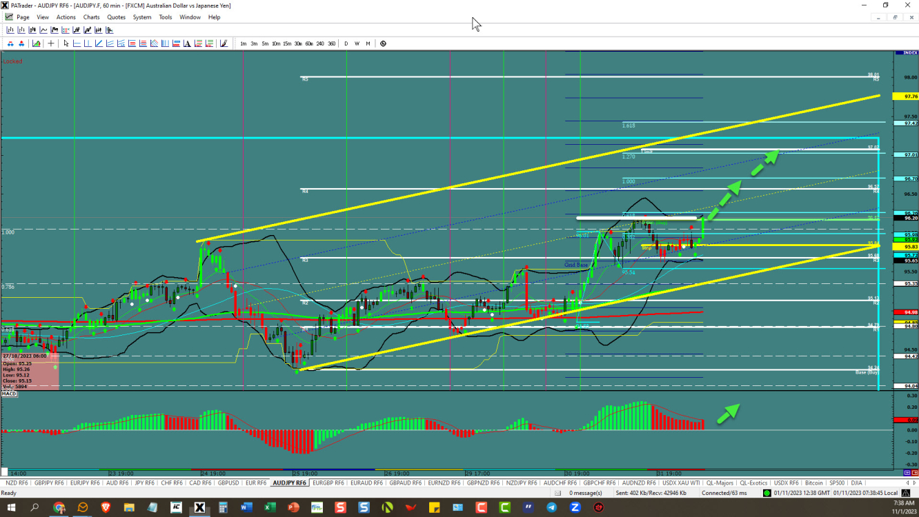 AUD/JPY Chart