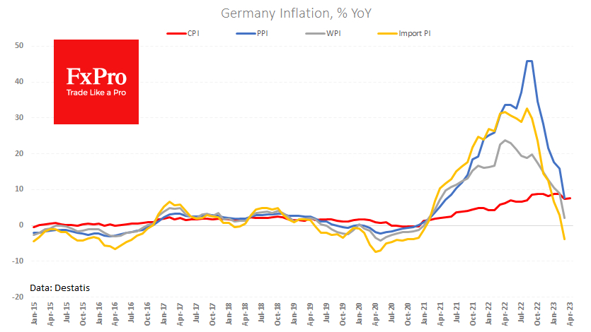 German inflation is slowing