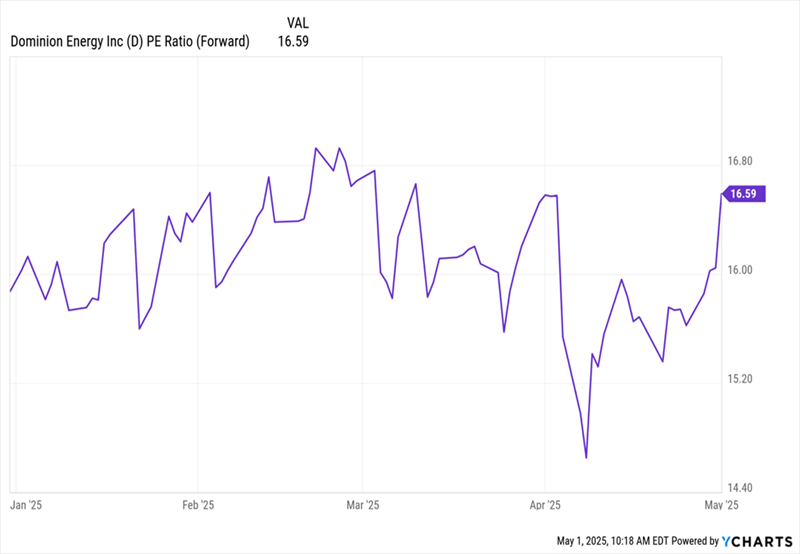 Dominion-PE-Ratio Dominion-PE-Ratio