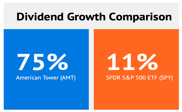 AMT-Dividend Growth Comparision