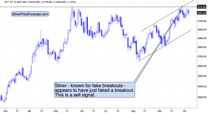 Silver Chart