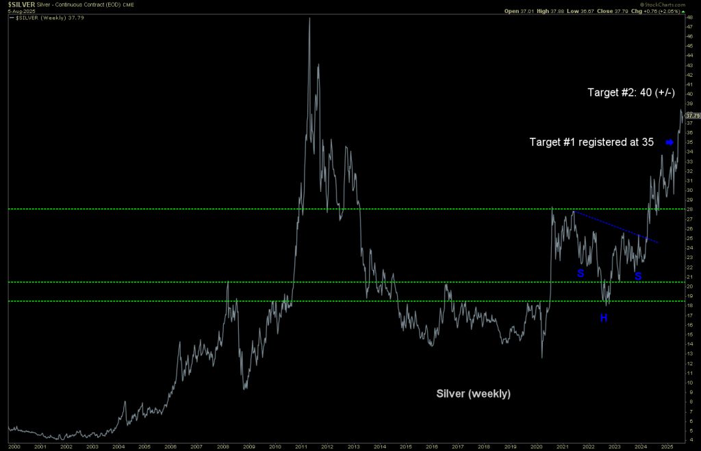 Silver Weekly Chart Silver Weekly Chart