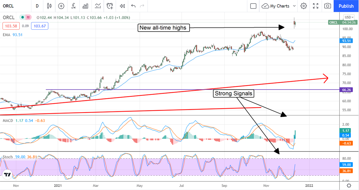 Oracle Daily Chart. 