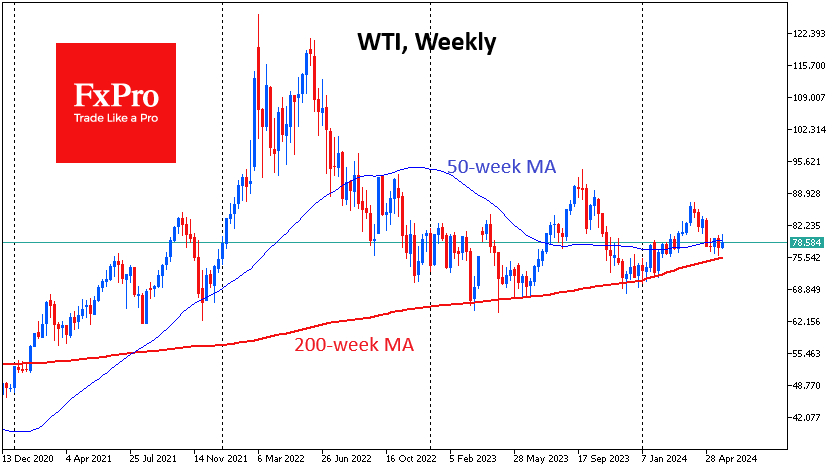 Special attention on 200-week MA