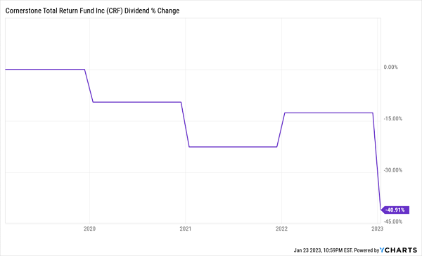 CRF-2022-Dividend-Cut