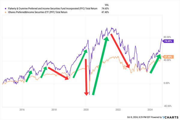 FFC-Total Returns