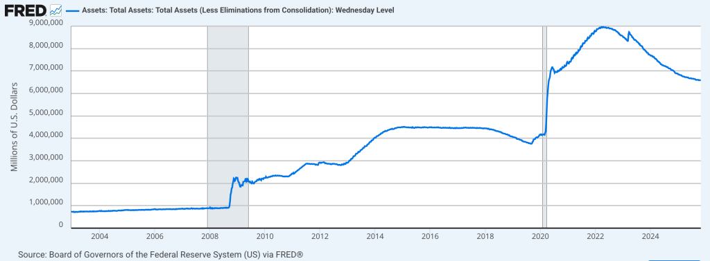 Graph Showing the Total Assets of the Federal Reserve