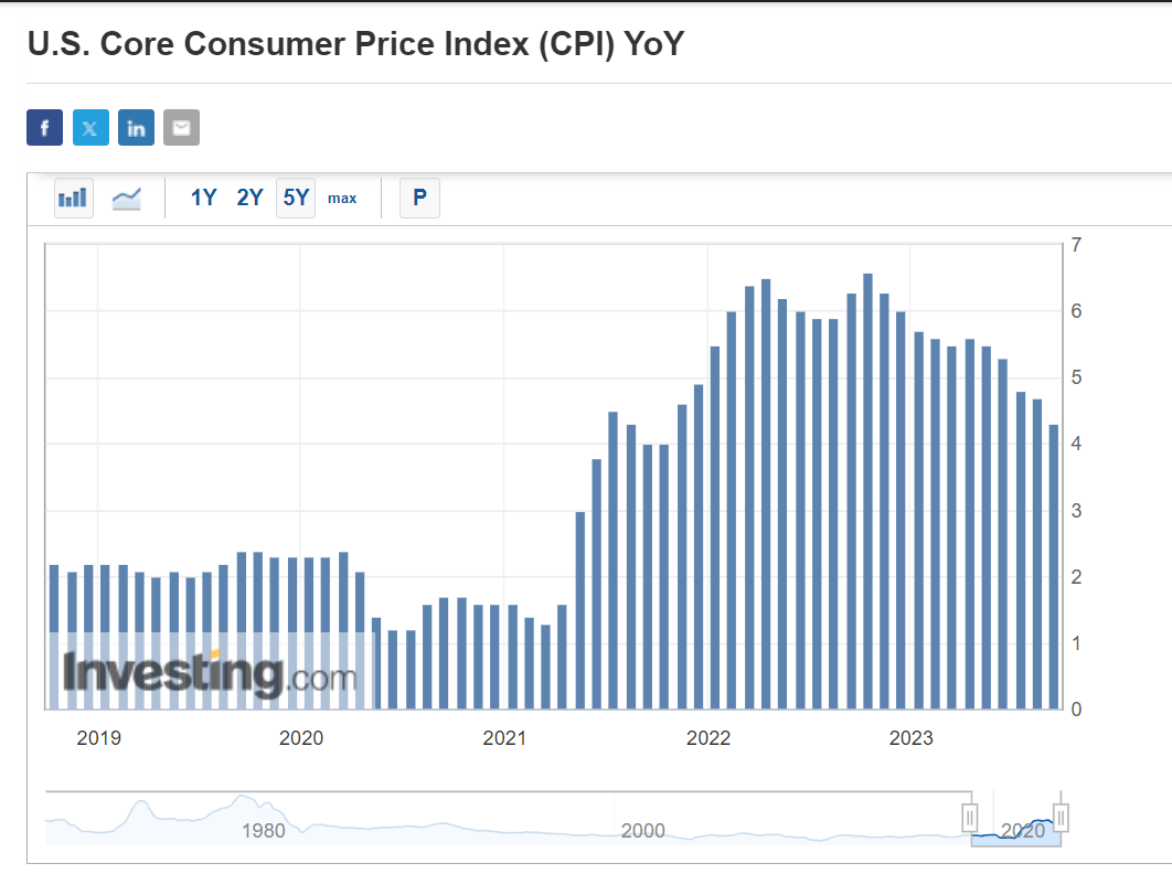 Core CPI