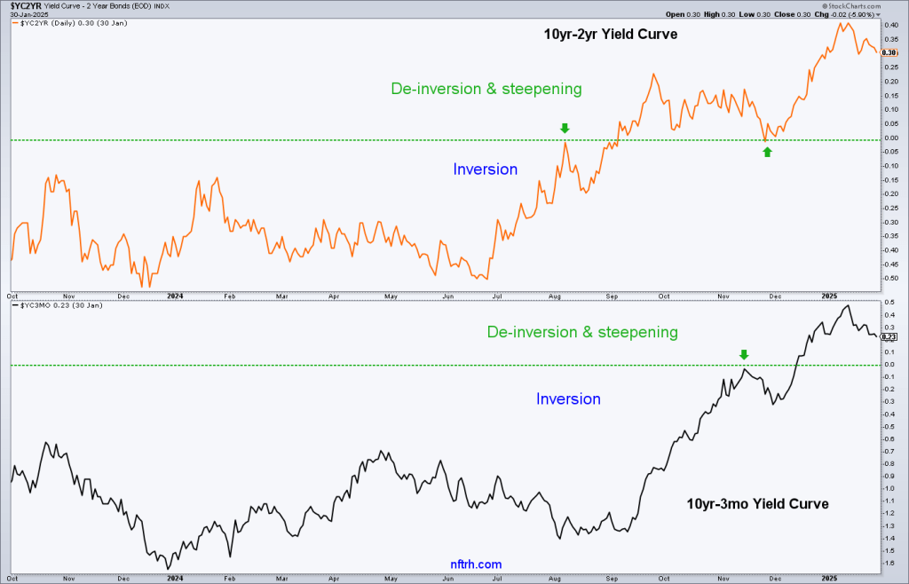 Yield Curves