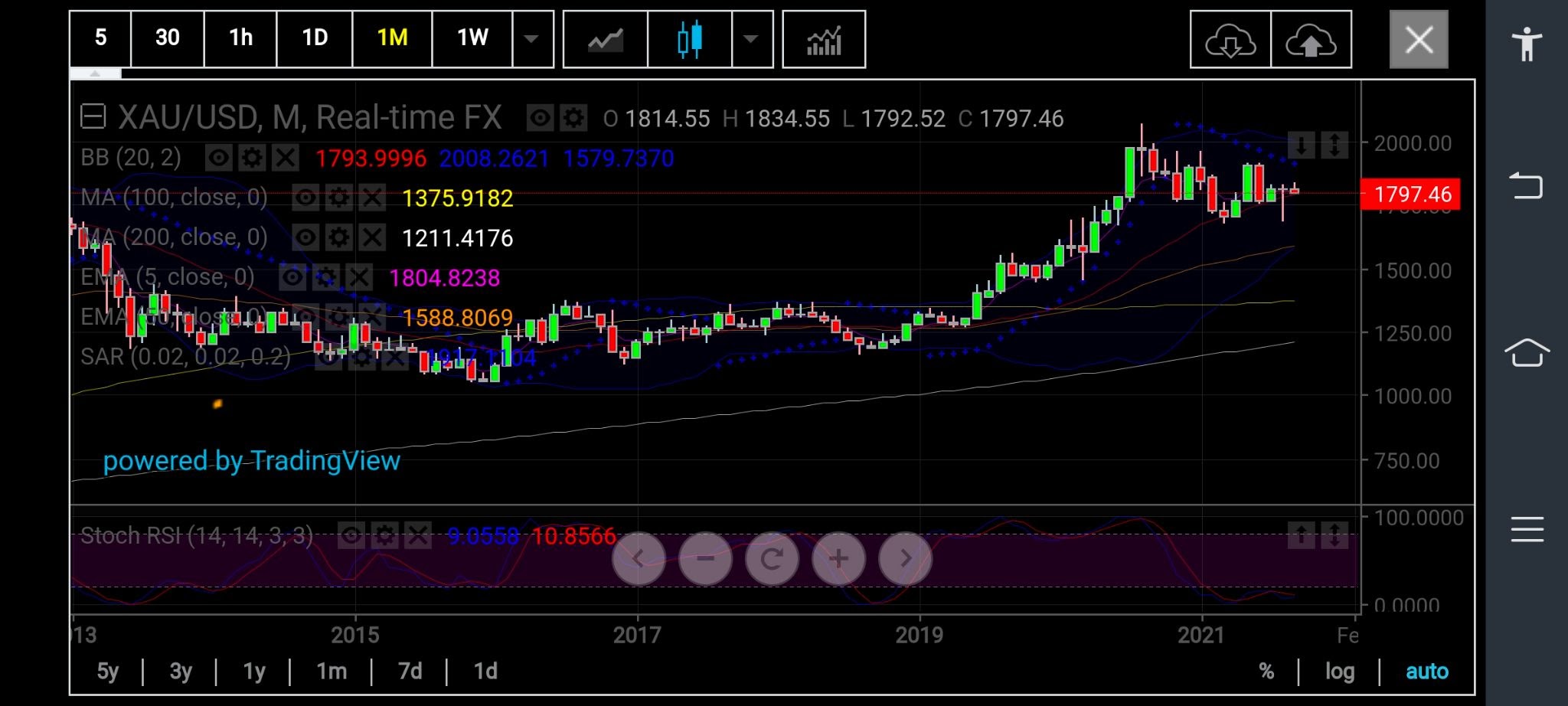 Gold Monthly