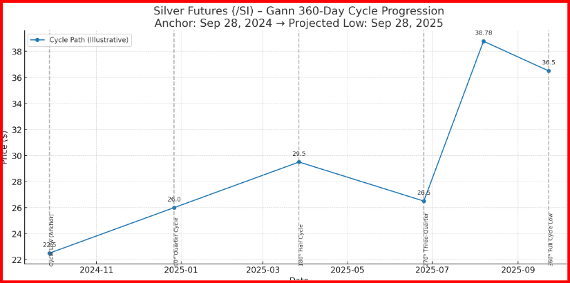 Silver Futures- Gann 360-Day Cycle Progression