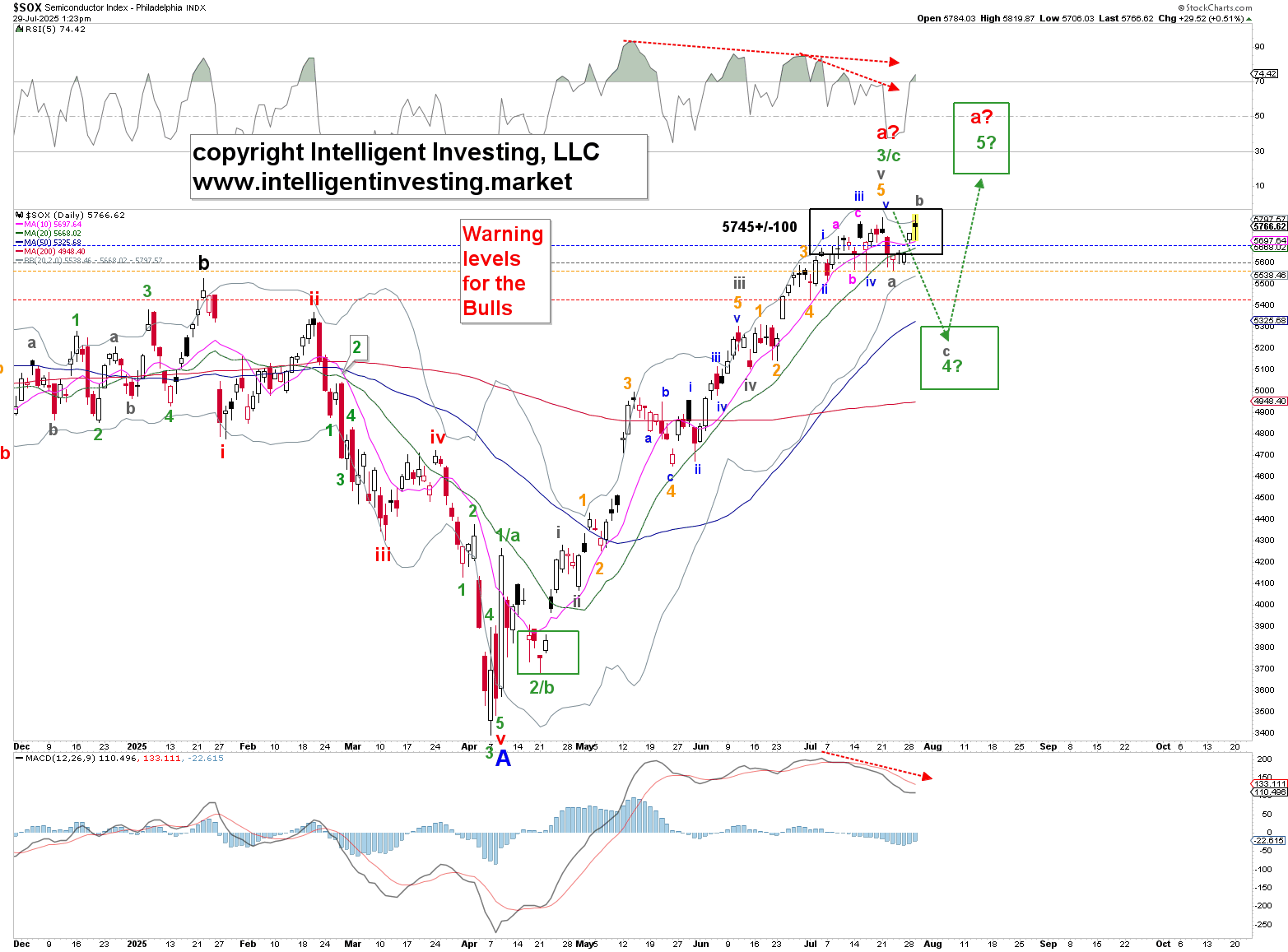 Semiconductor Index