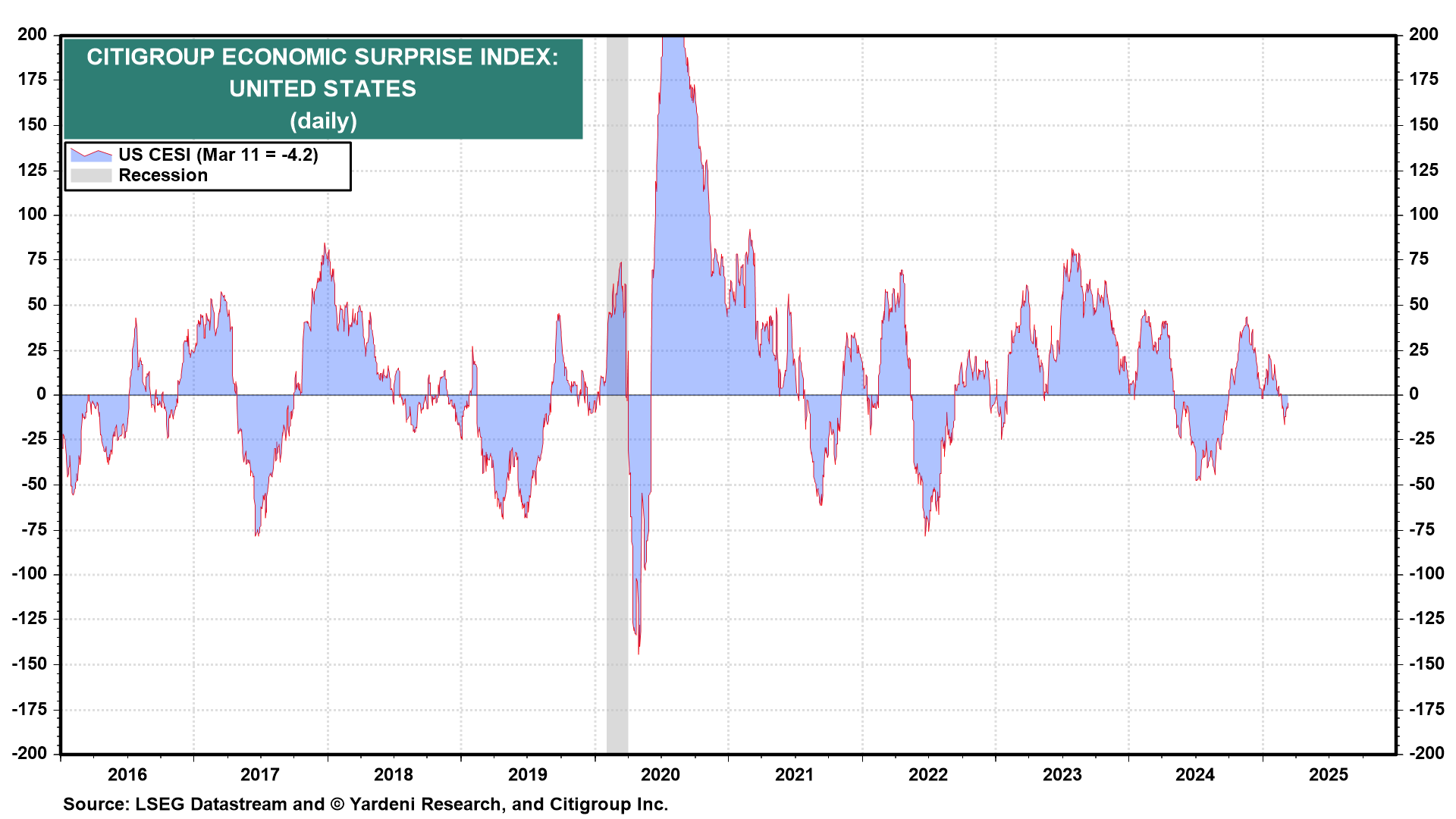 Economic Surprise Index