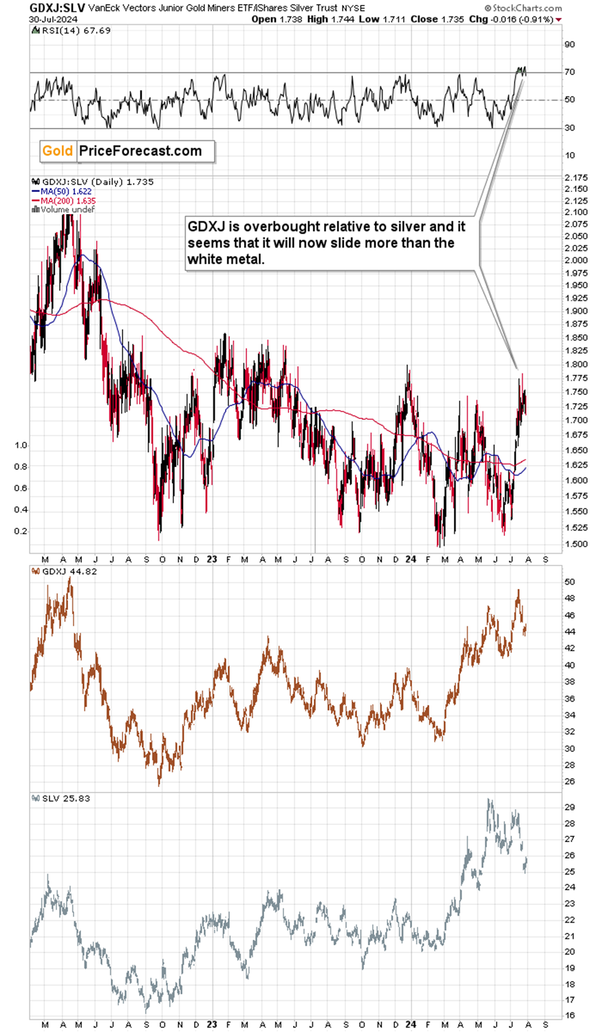 GDXJ против SLV