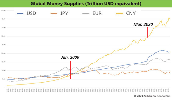 Global Money Supplies