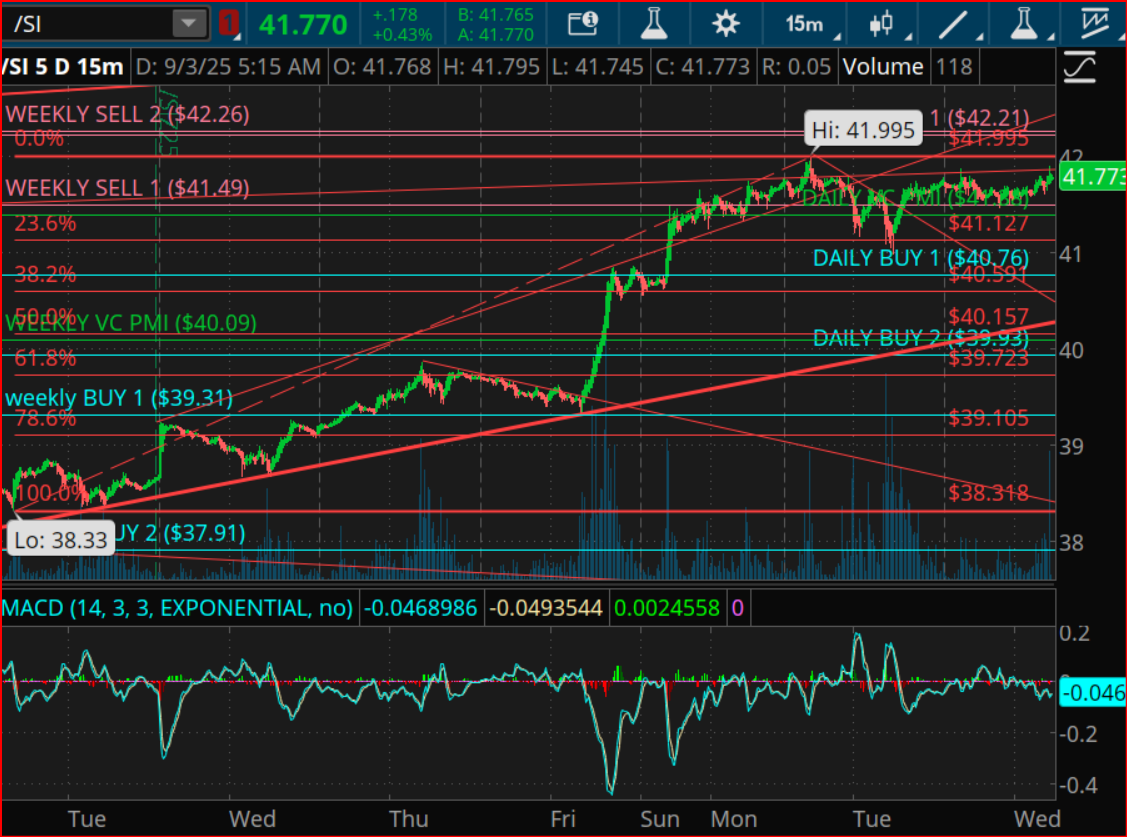 Silver Futures (/SI) Chart