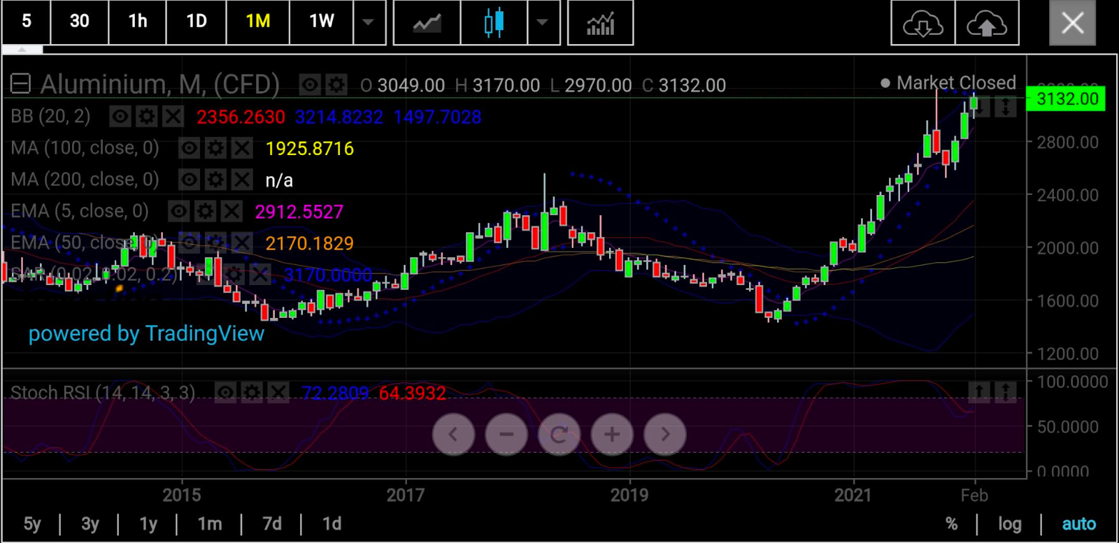 Aluminum Monthly