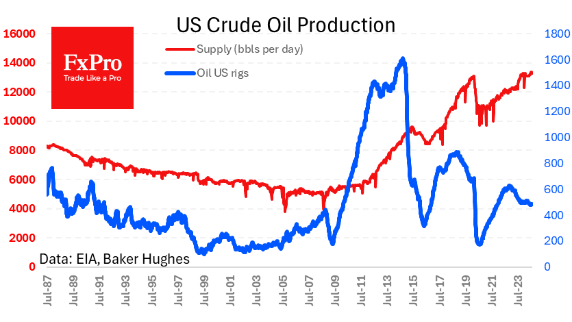 US Crude Oil Production