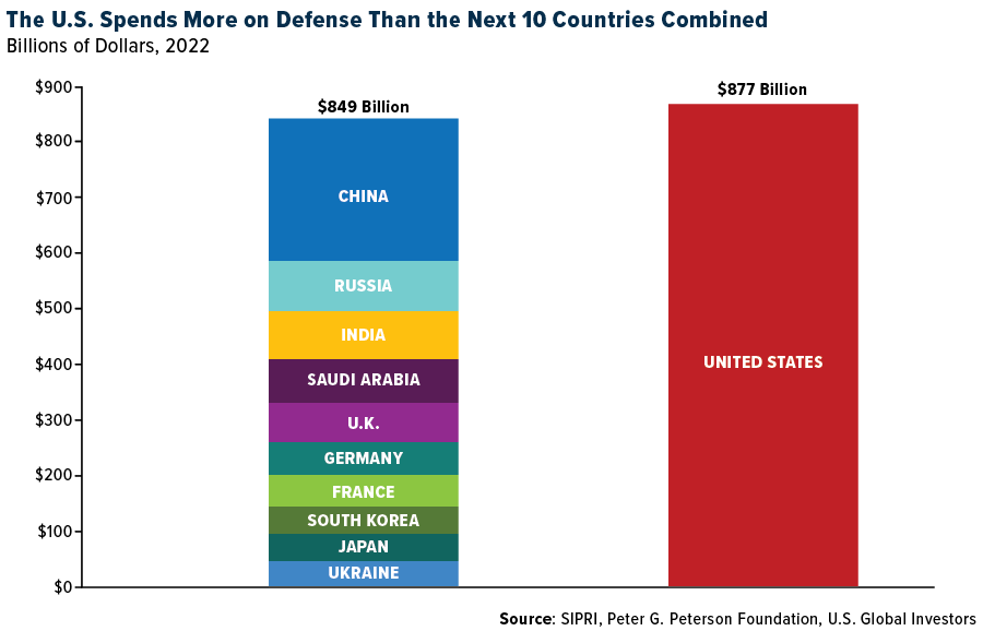 US Defense Spend