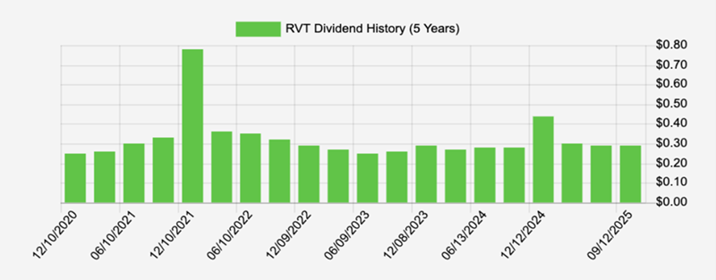 RVT-Dividend