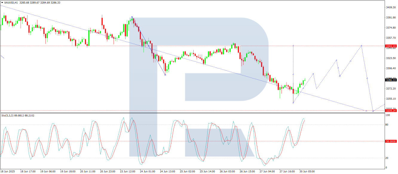 XAU/USD analysis