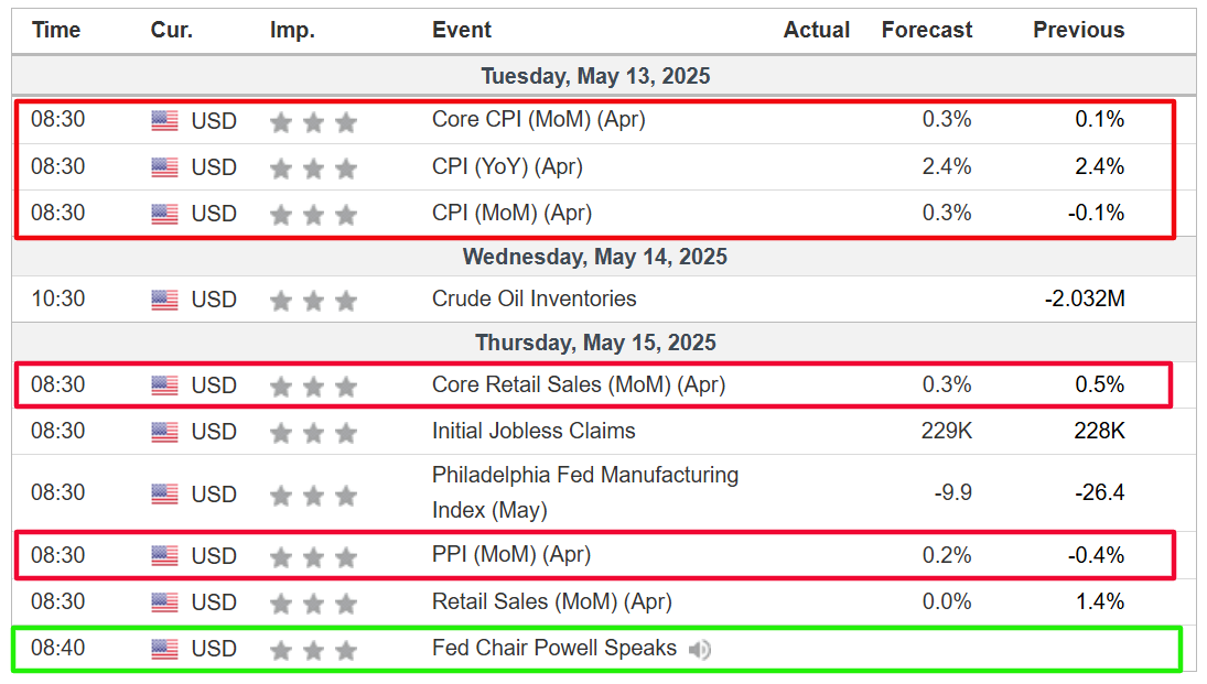 Weekly Economic Events