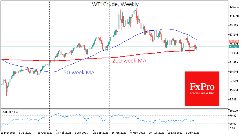 WTI tested its 200-week moving average for the fifth time this year