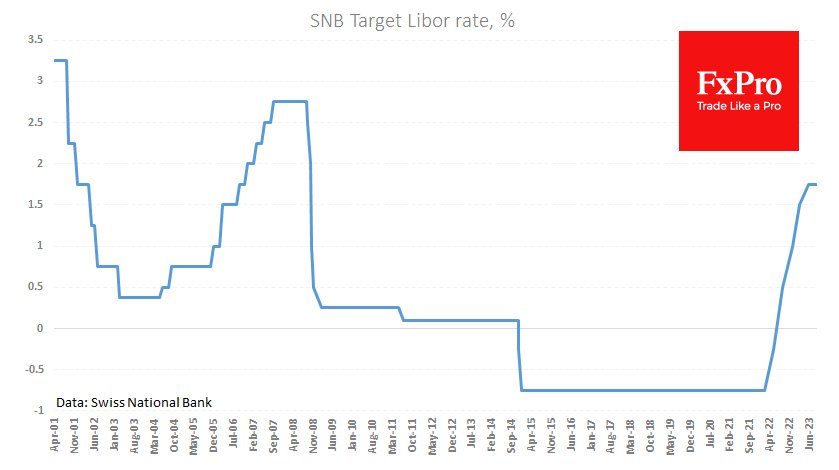 SNB left its key interest rate unchanged at 1.75%. 