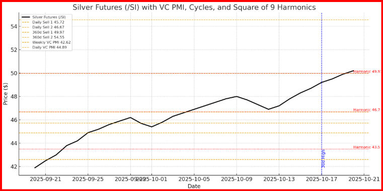 Silver Futures - 30-Day Cycle Outlook