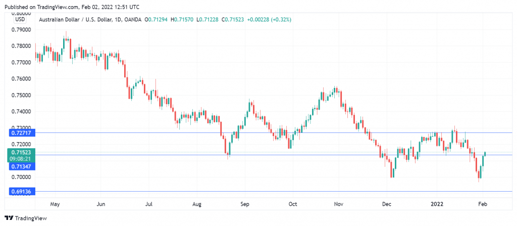 AUS/USD Daily Chart