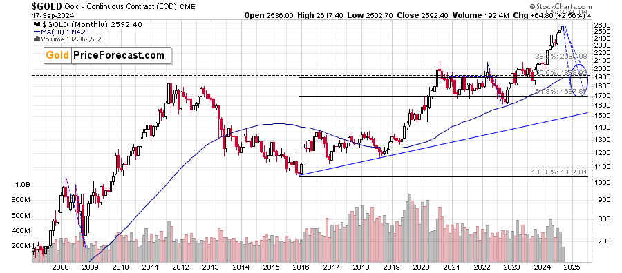 Gold - Continuous Contract Chart