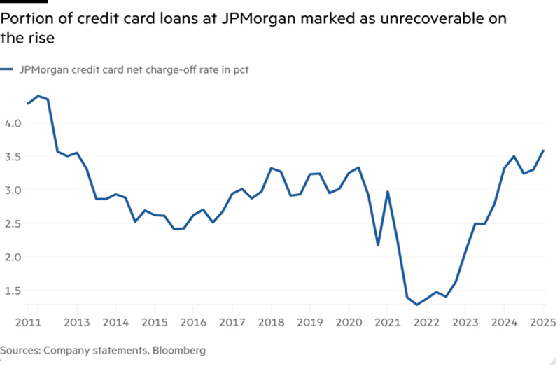 CC-Charge Offs Climb