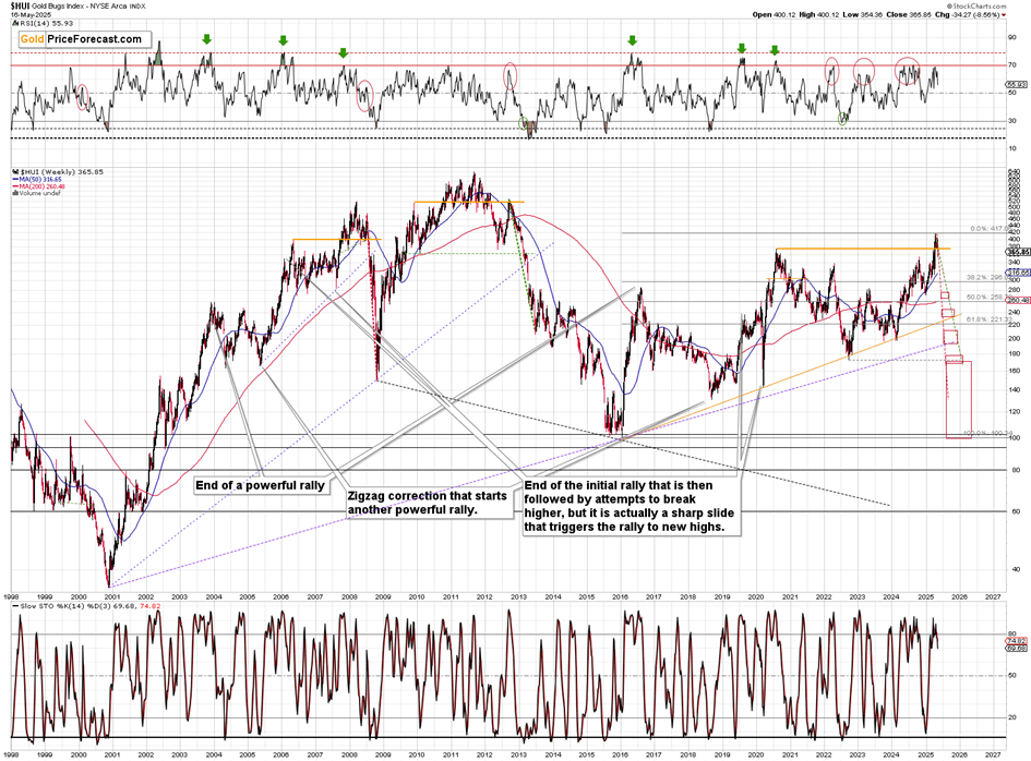 Gold Bugs Index ($HUI) Chart 
