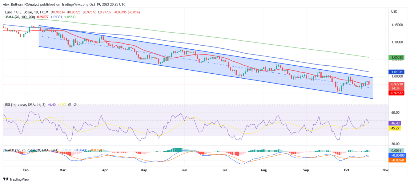 EURUSD Daily Chart