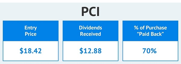 PCI Dividends Received
