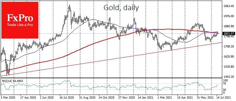 The easy part of the Gold's rise is left behind