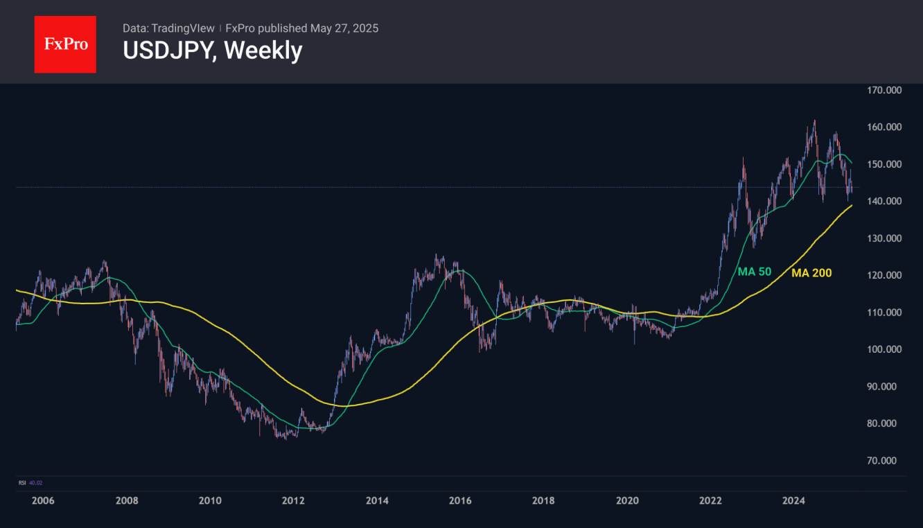 USD/JPY forming a long-term bottom and reversing to the upside