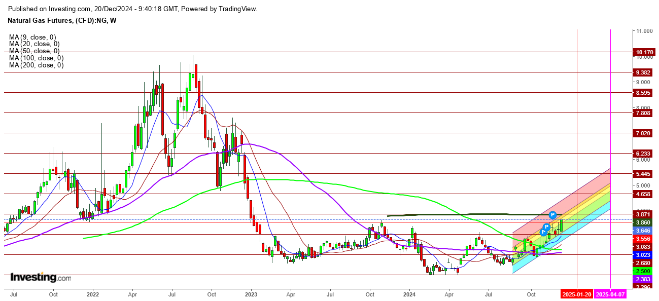 Natural Gas Futures Weekly Chart