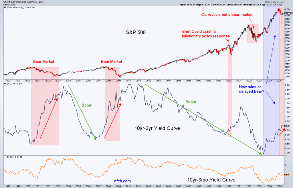 S&P 500 vs. Yield Curves Chart S&P 500 vs. Yield Curves Chart