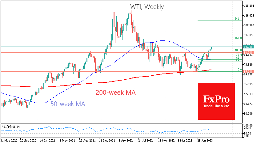 The 50-week MA initiated a fresh buying wave