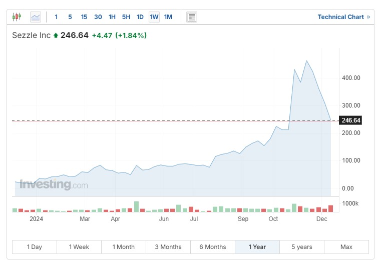 Gráfico de acciones de Sezzle Inc.