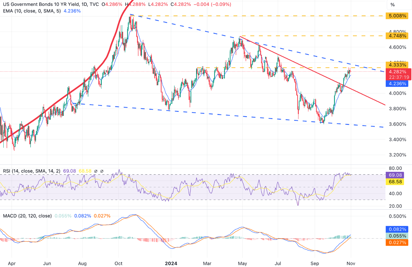 10-Year Chart