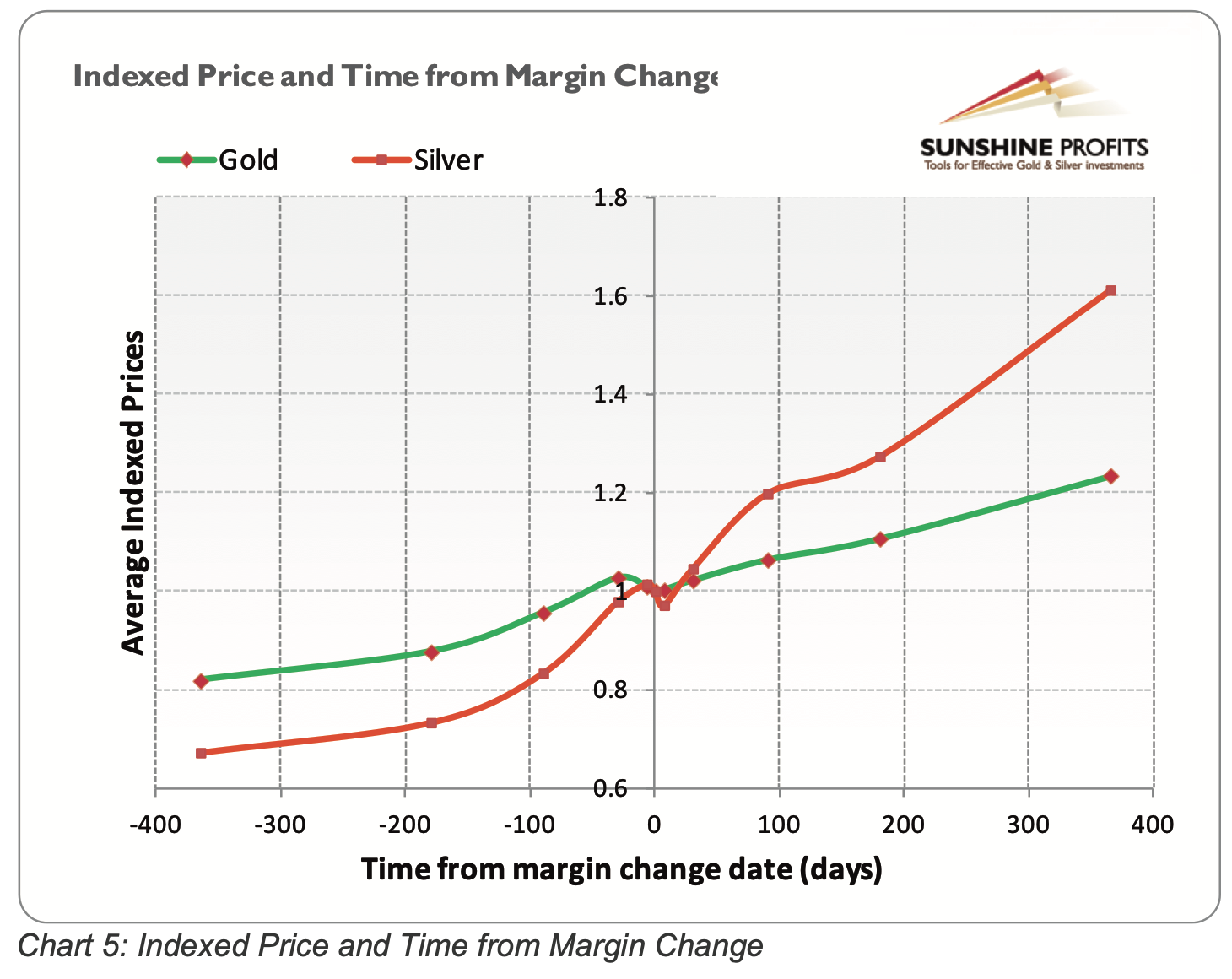 Indexed Price and Time From Margin Change