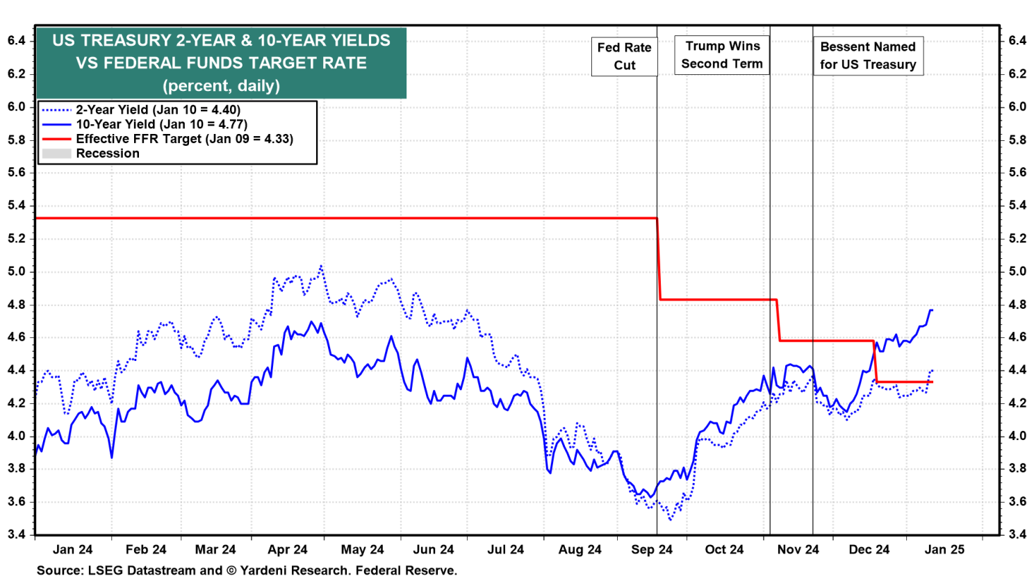 US 2-Year, US 10-Year Vs. Fed Funds Rate